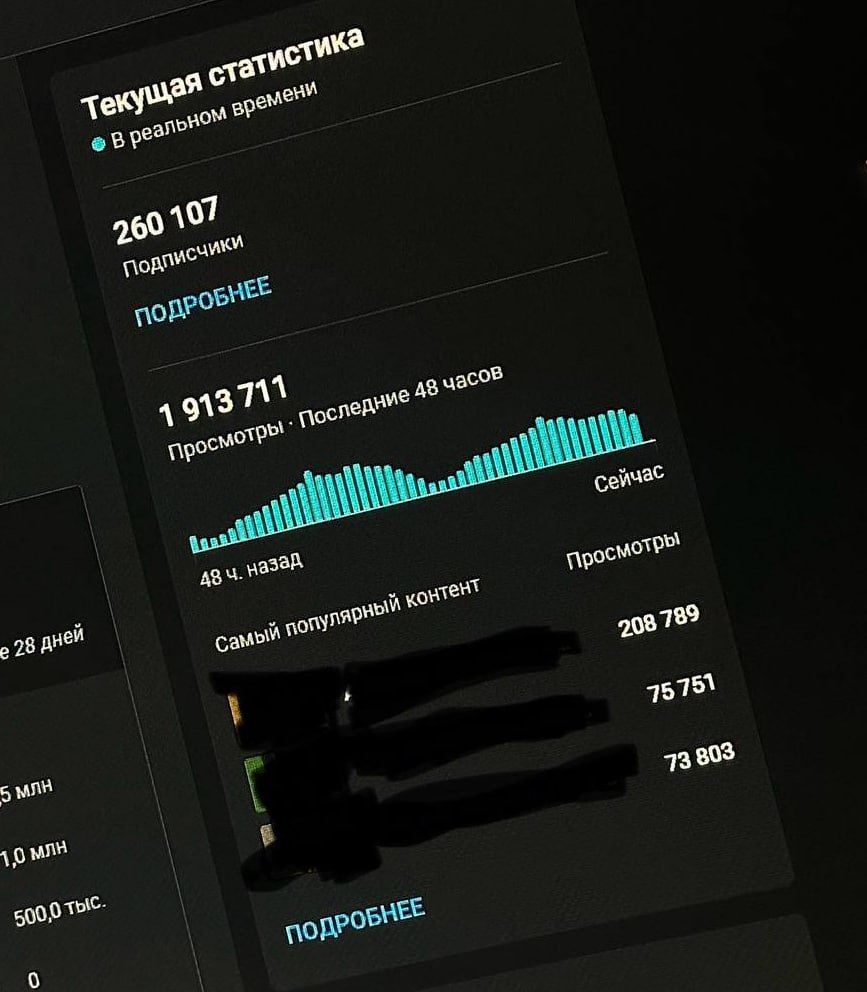 260к подписчиков, 1.9М за 48ч