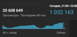 20.6М просмотров за 48 часов